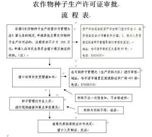 农作物种子生产经营许可管理办法解析