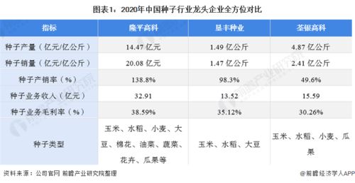 2021年中国种子行业市场竞争格局与垦丰种业数字化转型升级之路
